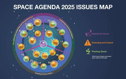 Graphic depicting themes for Space Agenda 2025
