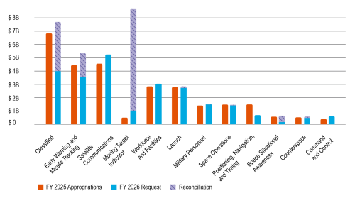 Bar chart showing changes in the FY2026 budget.