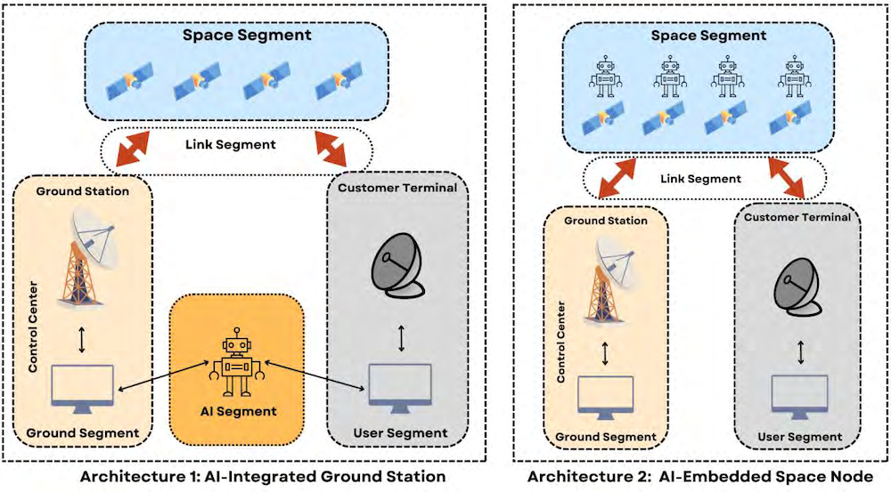 Diagram showing two architectures for AI deployments in space.